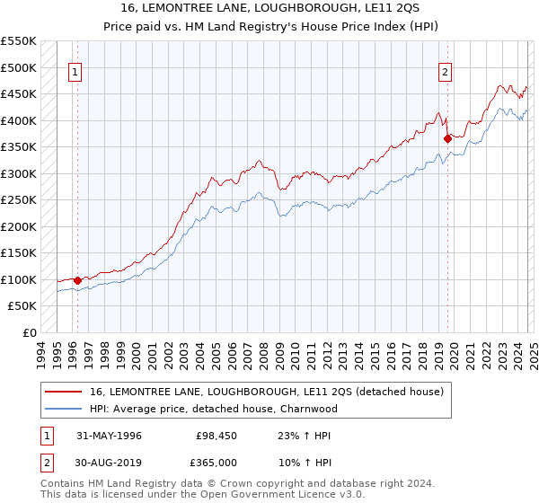 16, LEMONTREE LANE, LOUGHBOROUGH, LE11 2QS: Price paid vs HM Land Registry's House Price Index