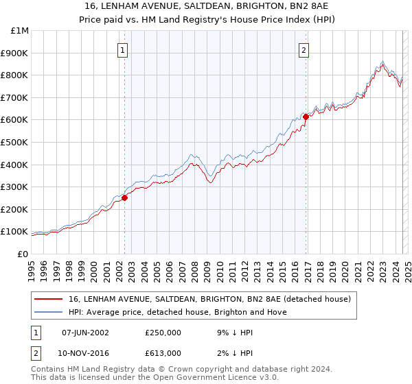 16, LENHAM AVENUE, SALTDEAN, BRIGHTON, BN2 8AE: Price paid vs HM Land Registry's House Price Index