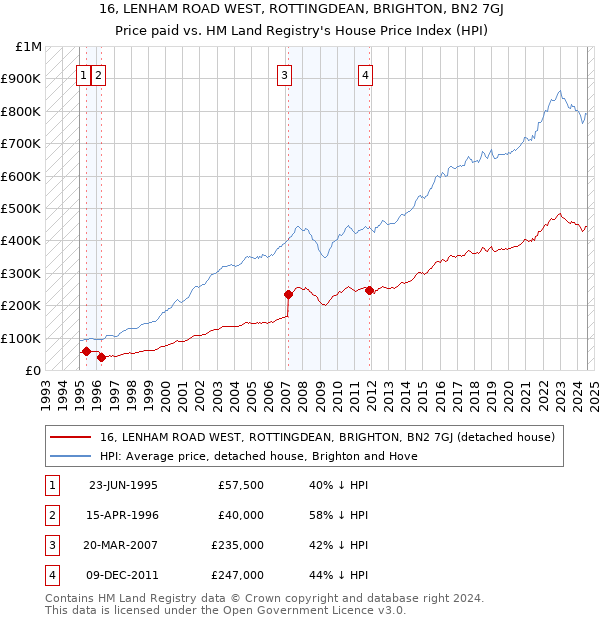 16, LENHAM ROAD WEST, ROTTINGDEAN, BRIGHTON, BN2 7GJ: Price paid vs HM Land Registry's House Price Index