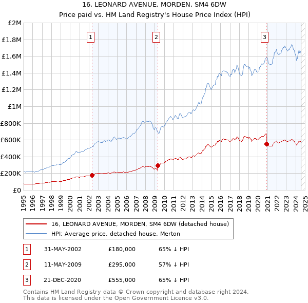 16, LEONARD AVENUE, MORDEN, SM4 6DW: Price paid vs HM Land Registry's House Price Index