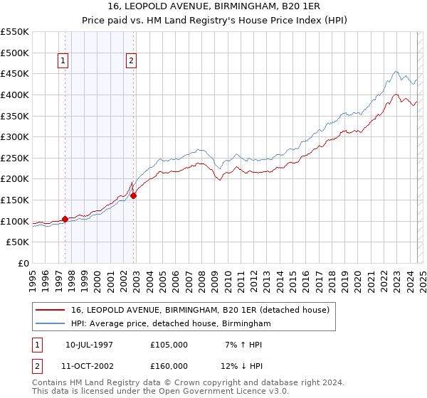 16, LEOPOLD AVENUE, BIRMINGHAM, B20 1ER: Price paid vs HM Land Registry's House Price Index