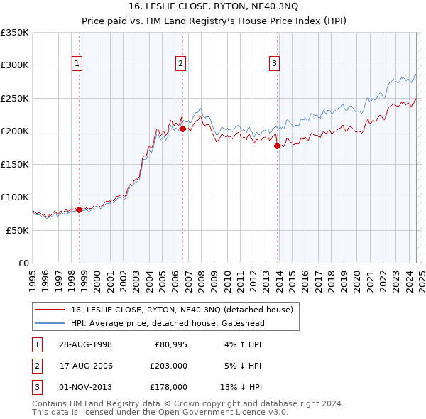 16, LESLIE CLOSE, RYTON, NE40 3NQ: Price paid vs HM Land Registry's House Price Index