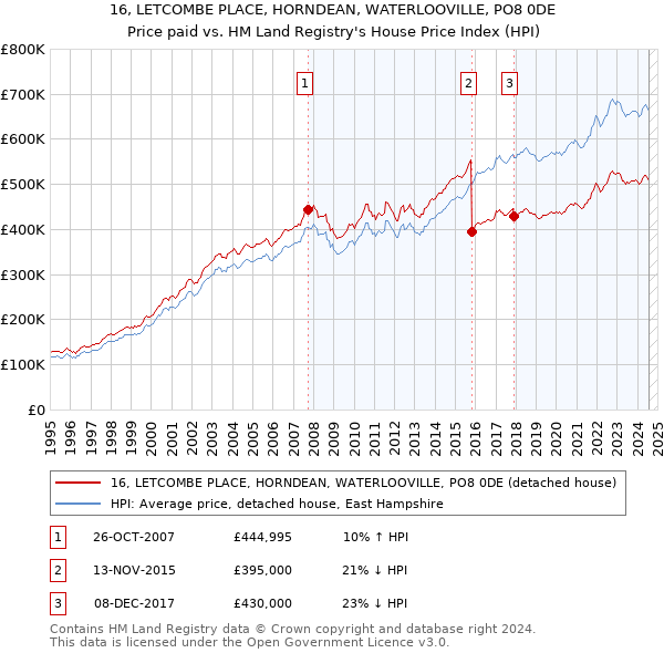 16, LETCOMBE PLACE, HORNDEAN, WATERLOOVILLE, PO8 0DE: Price paid vs HM Land Registry's House Price Index