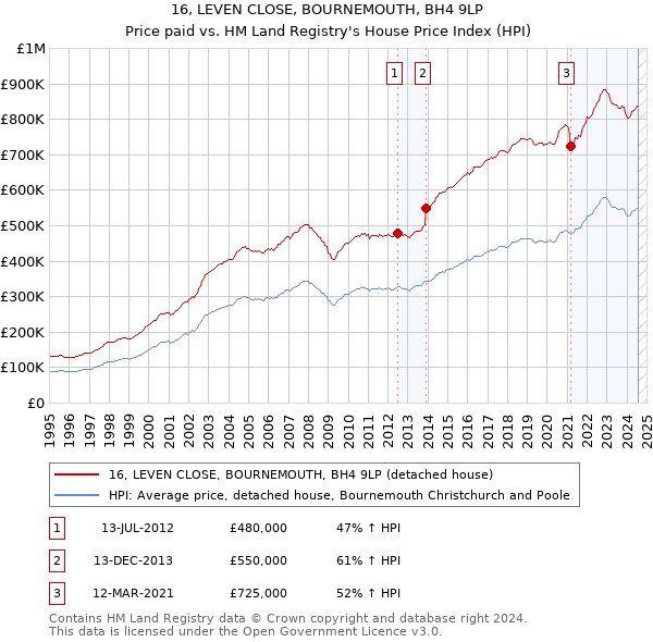 16, LEVEN CLOSE, BOURNEMOUTH, BH4 9LP: Price paid vs HM Land Registry's House Price Index