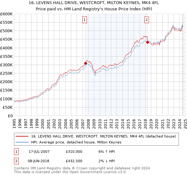 16, LEVENS HALL DRIVE, WESTCROFT, MILTON KEYNES, MK4 4FL: Price paid vs HM Land Registry's House Price Index