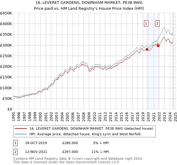 16, LEVERET GARDENS, DOWNHAM MARKET, PE38 9WG: Price paid vs HM Land Registry's House Price Index