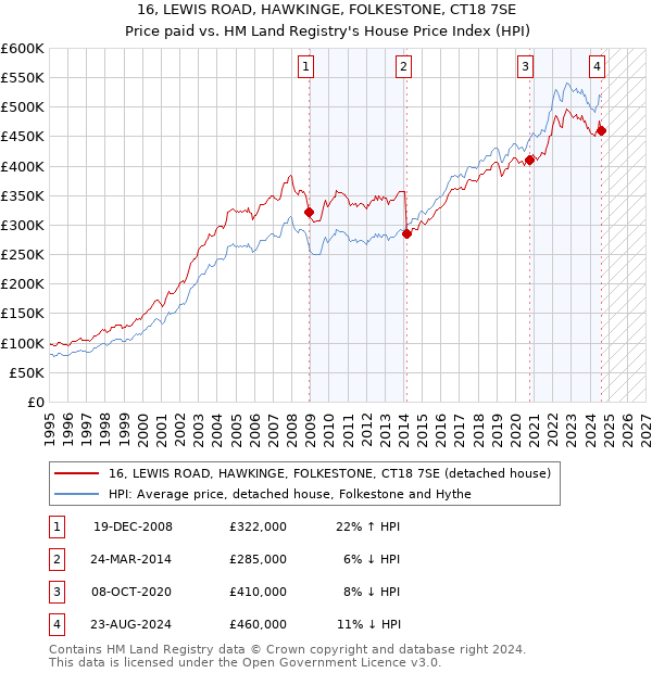 16, LEWIS ROAD, HAWKINGE, FOLKESTONE, CT18 7SE: Price paid vs HM Land Registry's House Price Index