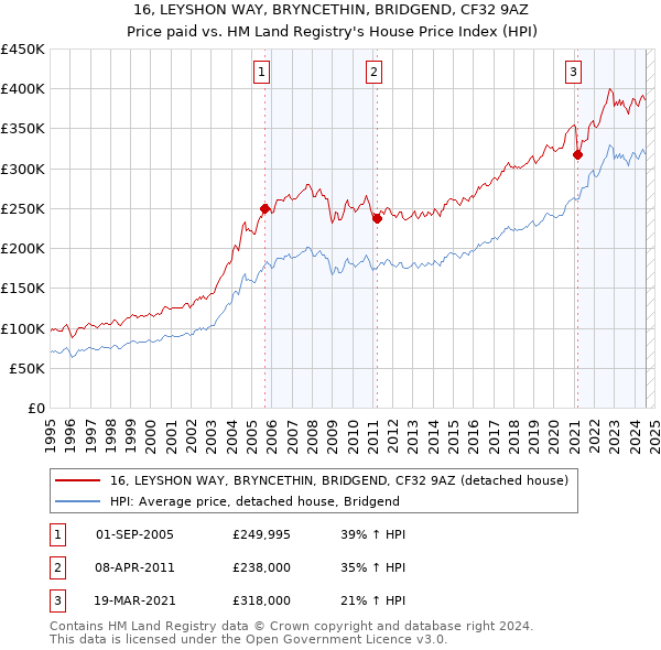 16, LEYSHON WAY, BRYNCETHIN, BRIDGEND, CF32 9AZ: Price paid vs HM Land Registry's House Price Index