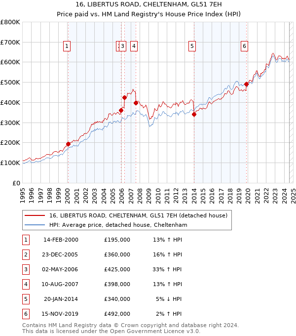 16, LIBERTUS ROAD, CHELTENHAM, GL51 7EH: Price paid vs HM Land Registry's House Price Index