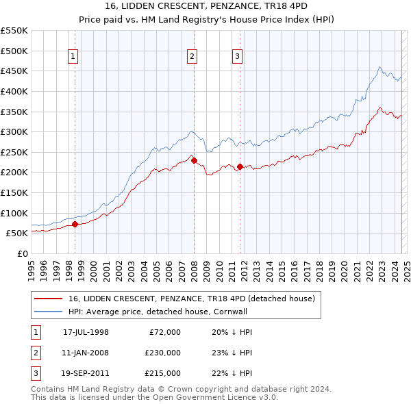 16, LIDDEN CRESCENT, PENZANCE, TR18 4PD: Price paid vs HM Land Registry's House Price Index