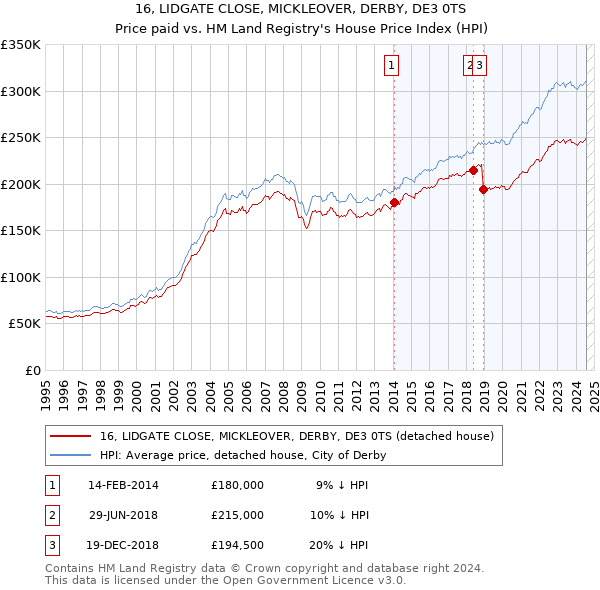 16, LIDGATE CLOSE, MICKLEOVER, DERBY, DE3 0TS: Price paid vs HM Land Registry's House Price Index