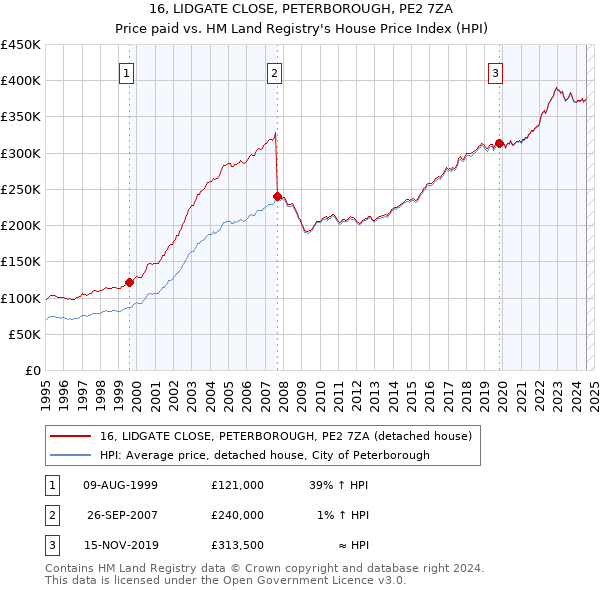 16, LIDGATE CLOSE, PETERBOROUGH, PE2 7ZA: Price paid vs HM Land Registry's House Price Index