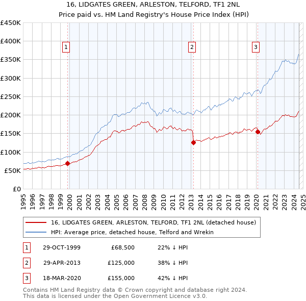 16, LIDGATES GREEN, ARLESTON, TELFORD, TF1 2NL: Price paid vs HM Land Registry's House Price Index