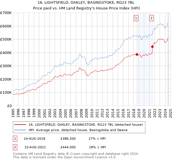 16, LIGHTSFIELD, OAKLEY, BASINGSTOKE, RG23 7BL: Price paid vs HM Land Registry's House Price Index