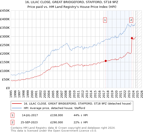 16, LILAC CLOSE, GREAT BRIDGEFORD, STAFFORD, ST18 9PZ: Price paid vs HM Land Registry's House Price Index