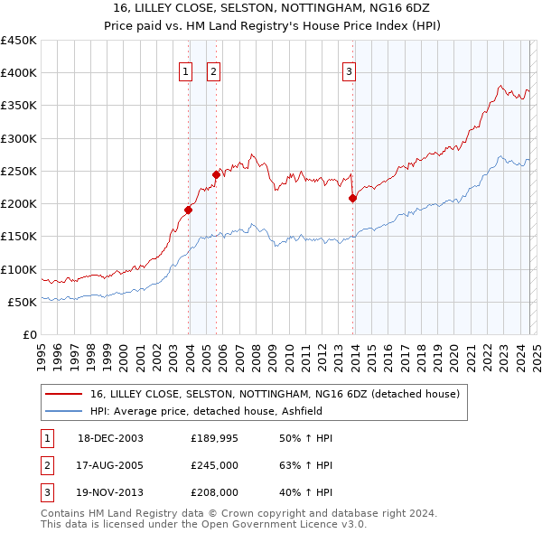 16, LILLEY CLOSE, SELSTON, NOTTINGHAM, NG16 6DZ: Price paid vs HM Land Registry's House Price Index