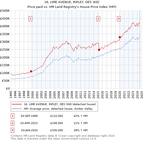 16, LIME AVENUE, RIPLEY, DE5 3HD: Price paid vs HM Land Registry's House Price Index