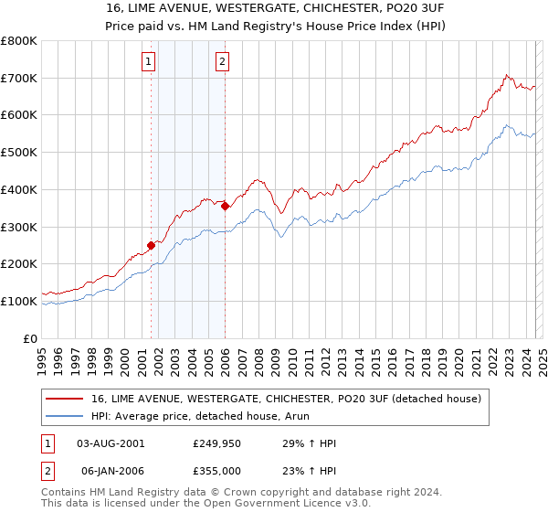 16, LIME AVENUE, WESTERGATE, CHICHESTER, PO20 3UF: Price paid vs HM Land Registry's House Price Index