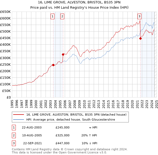 16, LIME GROVE, ALVESTON, BRISTOL, BS35 3PN: Price paid vs HM Land Registry's House Price Index