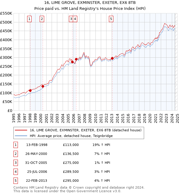 16, LIME GROVE, EXMINSTER, EXETER, EX6 8TB: Price paid vs HM Land Registry's House Price Index