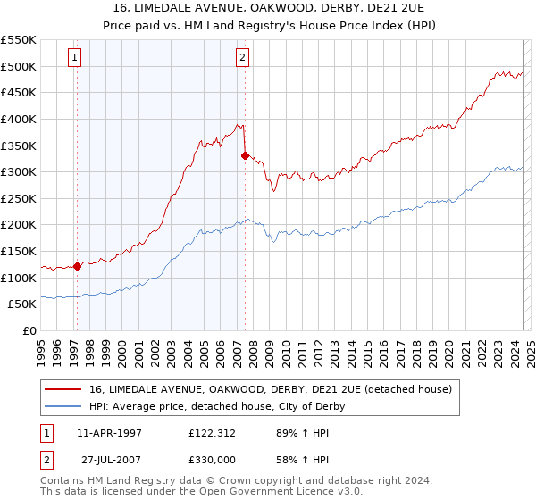 16, LIMEDALE AVENUE, OAKWOOD, DERBY, DE21 2UE: Price paid vs HM Land Registry's House Price Index