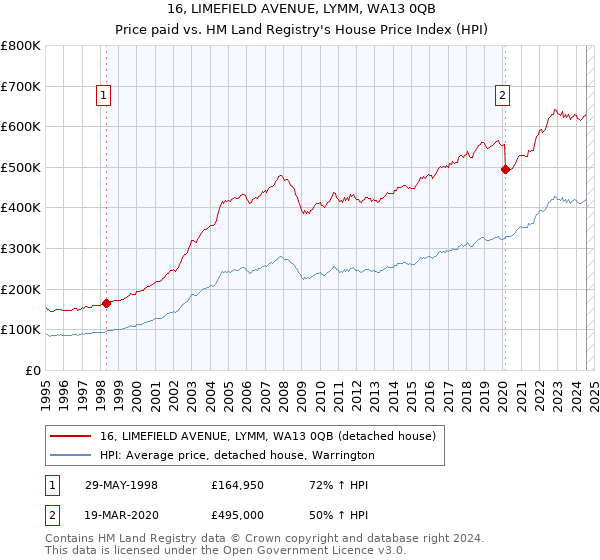 16, LIMEFIELD AVENUE, LYMM, WA13 0QB: Price paid vs HM Land Registry's House Price Index