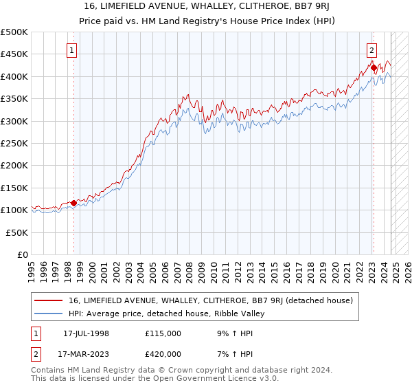 16, LIMEFIELD AVENUE, WHALLEY, CLITHEROE, BB7 9RJ: Price paid vs HM Land Registry's House Price Index