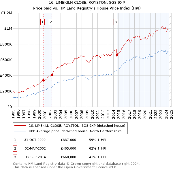 16, LIMEKILN CLOSE, ROYSTON, SG8 9XP: Price paid vs HM Land Registry's House Price Index