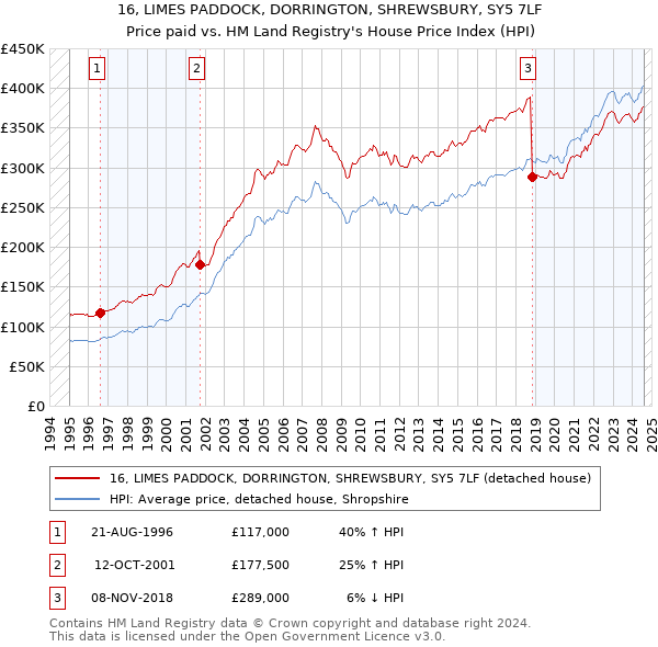 16, LIMES PADDOCK, DORRINGTON, SHREWSBURY, SY5 7LF: Price paid vs HM Land Registry's House Price Index