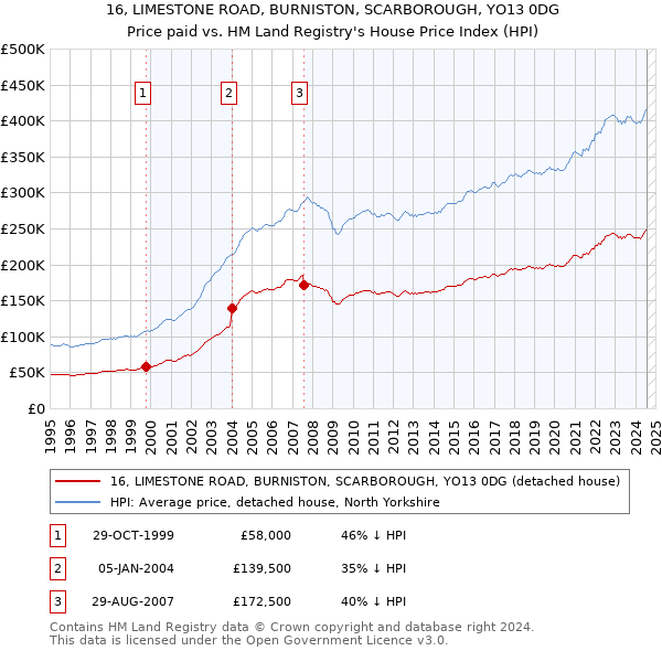 16, LIMESTONE ROAD, BURNISTON, SCARBOROUGH, YO13 0DG: Price paid vs HM Land Registry's House Price Index