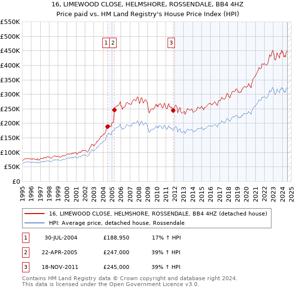 16, LIMEWOOD CLOSE, HELMSHORE, ROSSENDALE, BB4 4HZ: Price paid vs HM Land Registry's House Price Index