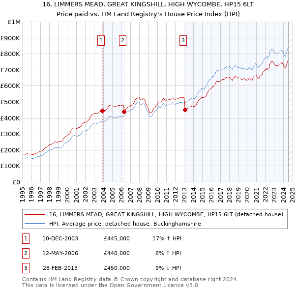 16, LIMMERS MEAD, GREAT KINGSHILL, HIGH WYCOMBE, HP15 6LT: Price paid vs HM Land Registry's House Price Index