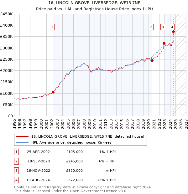 16, LINCOLN GROVE, LIVERSEDGE, WF15 7NE: Price paid vs HM Land Registry's House Price Index