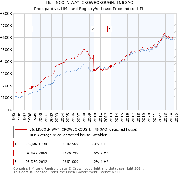 16, LINCOLN WAY, CROWBOROUGH, TN6 3AQ: Price paid vs HM Land Registry's House Price Index