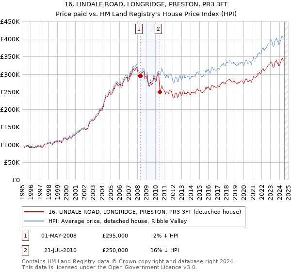 16, LINDALE ROAD, LONGRIDGE, PRESTON, PR3 3FT: Price paid vs HM Land Registry's House Price Index