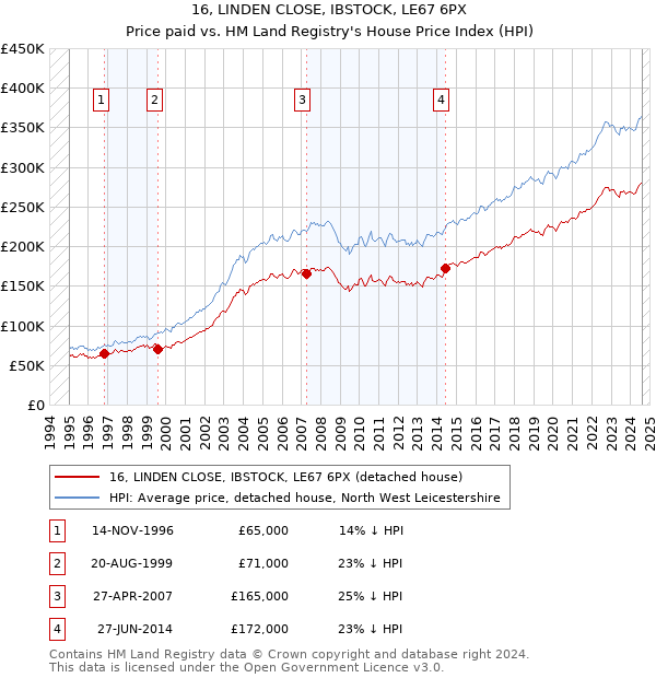 16, LINDEN CLOSE, IBSTOCK, LE67 6PX: Price paid vs HM Land Registry's House Price Index