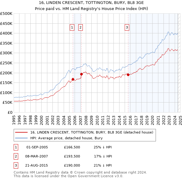 16, LINDEN CRESCENT, TOTTINGTON, BURY, BL8 3GE: Price paid vs HM Land Registry's House Price Index