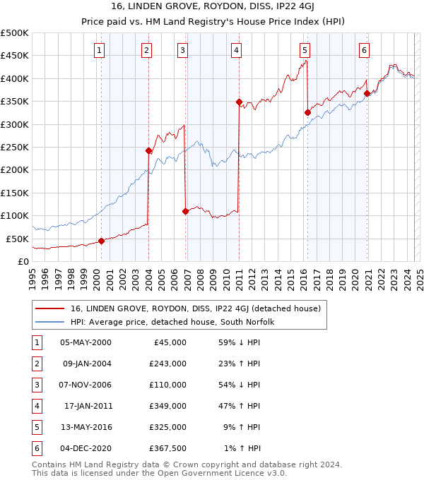 16, LINDEN GROVE, ROYDON, DISS, IP22 4GJ: Price paid vs HM Land Registry's House Price Index