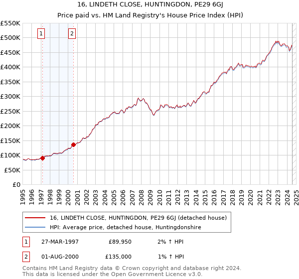 16, LINDETH CLOSE, HUNTINGDON, PE29 6GJ: Price paid vs HM Land Registry's House Price Index