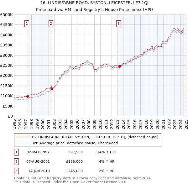 16, LINDISFARNE ROAD, SYSTON, LEICESTER, LE7 1QJ: Price paid vs HM Land Registry's House Price Index