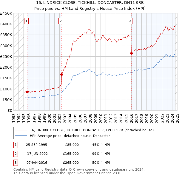 16, LINDRICK CLOSE, TICKHILL, DONCASTER, DN11 9RB: Price paid vs HM Land Registry's House Price Index