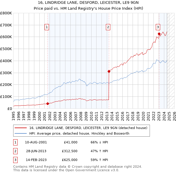 16, LINDRIDGE LANE, DESFORD, LEICESTER, LE9 9GN: Price paid vs HM Land Registry's House Price Index