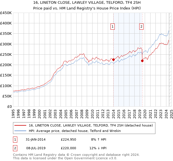 16, LINETON CLOSE, LAWLEY VILLAGE, TELFORD, TF4 2SH: Price paid vs HM Land Registry's House Price Index