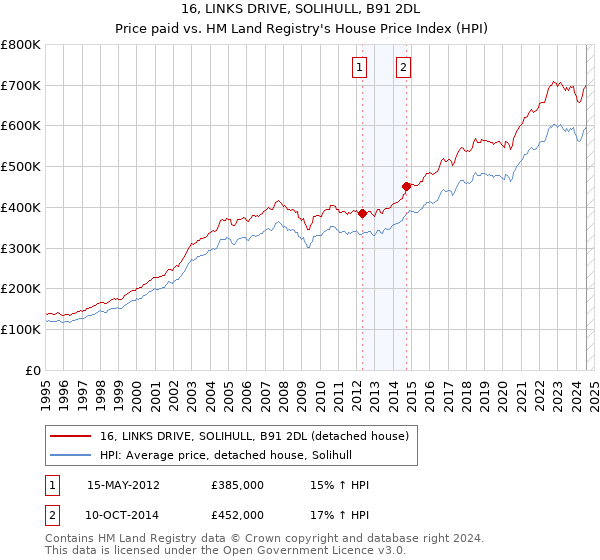 16, LINKS DRIVE, SOLIHULL, B91 2DL: Price paid vs HM Land Registry's House Price Index