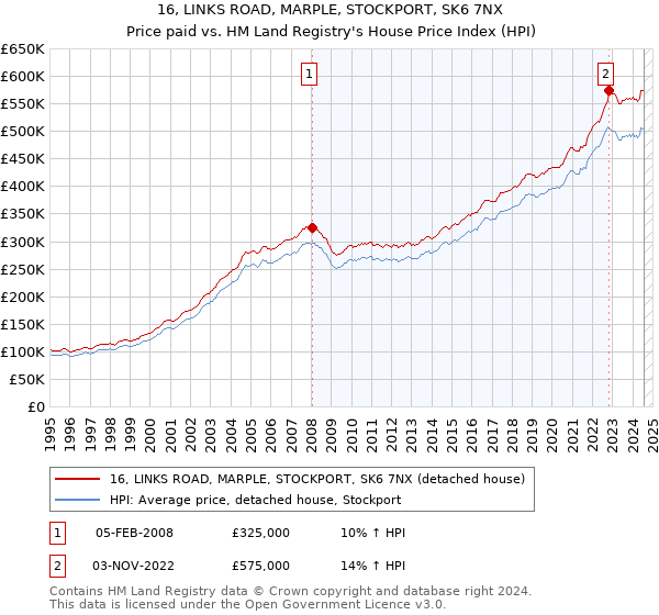 16, LINKS ROAD, MARPLE, STOCKPORT, SK6 7NX: Price paid vs HM Land Registry's House Price Index