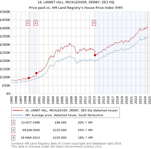 16, LINNET HILL, MICKLEOVER, DERBY, DE3 0SJ: Price paid vs HM Land Registry's House Price Index