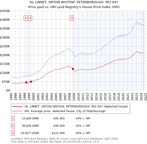 16, LINNET, ORTON WISTOW, PETERBOROUGH, PE2 6XY: Price paid vs HM Land Registry's House Price Index