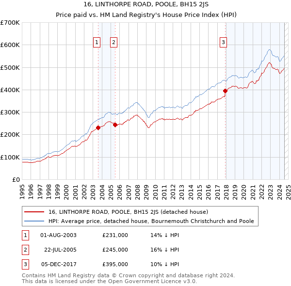 16, LINTHORPE ROAD, POOLE, BH15 2JS: Price paid vs HM Land Registry's House Price Index