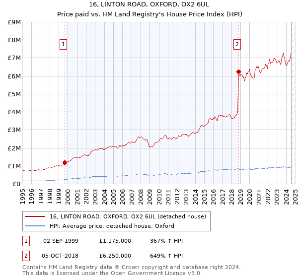 16, LINTON ROAD, OXFORD, OX2 6UL: Price paid vs HM Land Registry's House Price Index