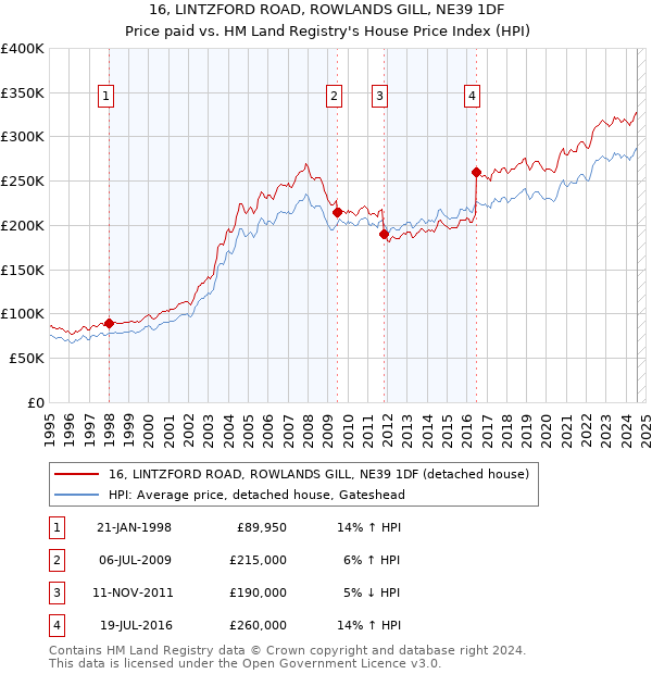 16, LINTZFORD ROAD, ROWLANDS GILL, NE39 1DF: Price paid vs HM Land Registry's House Price Index